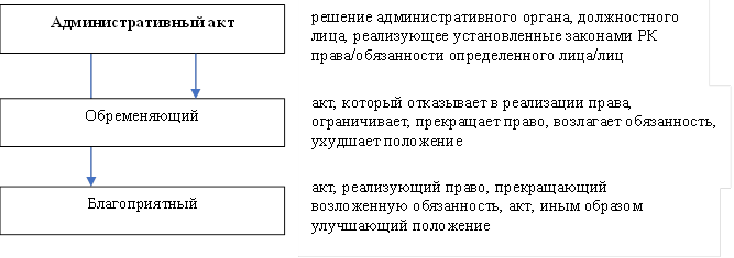 Что относится к административным актам. Административный акт РК. Территориального акта